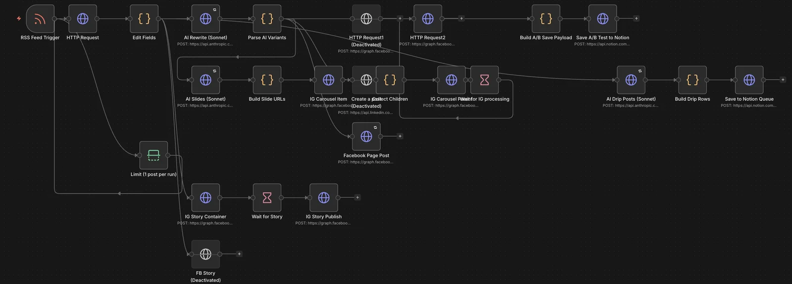 n8n workflow autoposting — RSS trigger, AI rewrite Sonnet, IG carousel, FB post, Notion drip queue, IG story